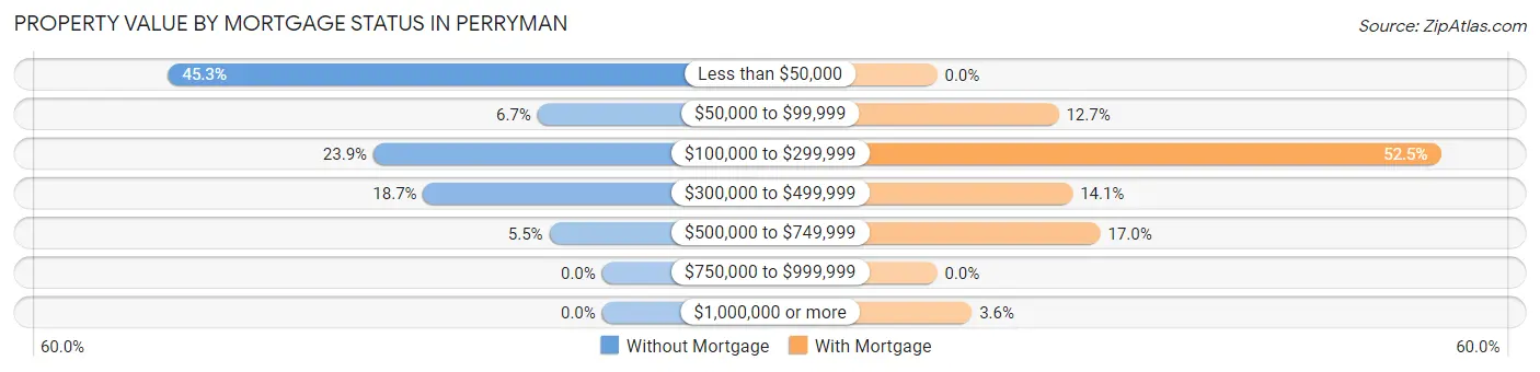 Property Value by Mortgage Status in Perryman