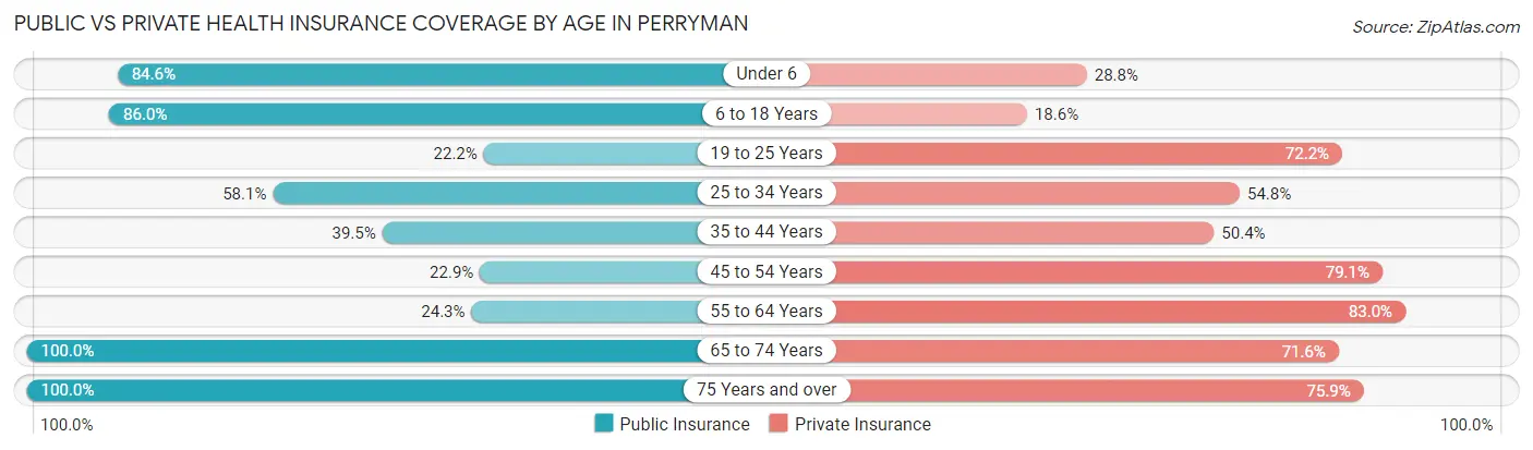 Public vs Private Health Insurance Coverage by Age in Perryman