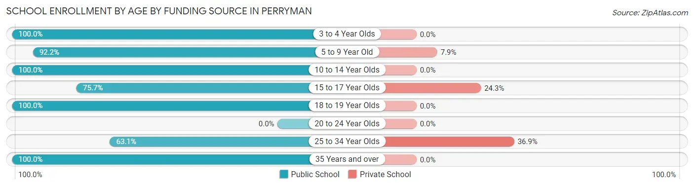 School Enrollment by Age by Funding Source in Perryman