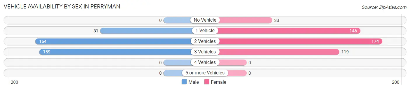Vehicle Availability by Sex in Perryman
