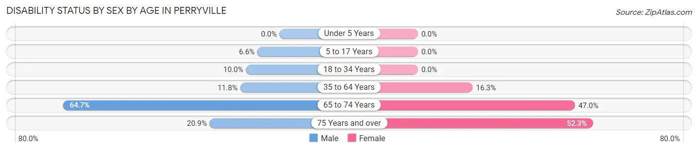 Disability Status by Sex by Age in Perryville