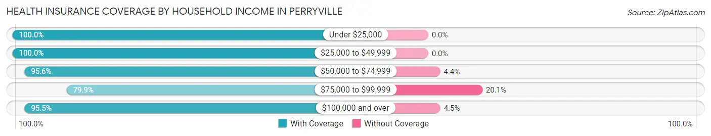 Health Insurance Coverage by Household Income in Perryville