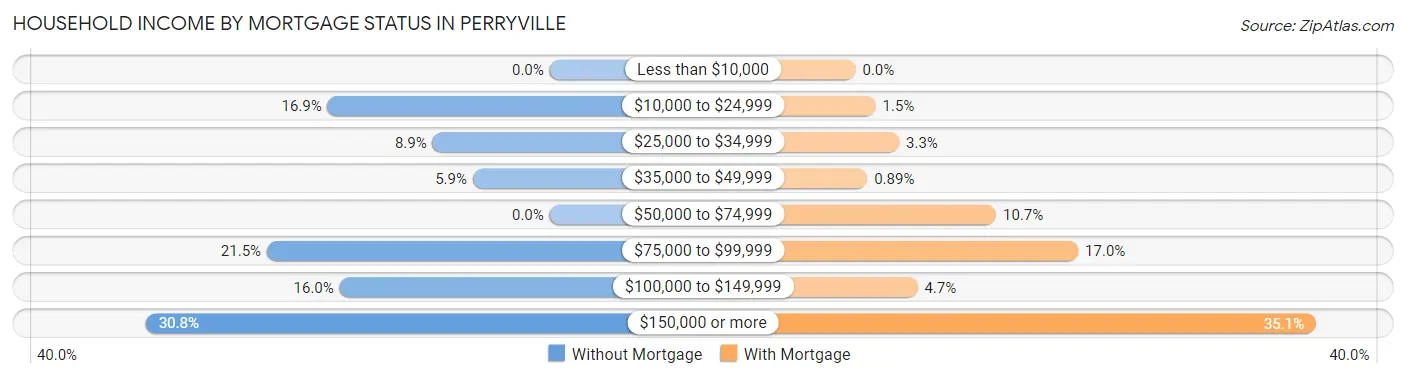 Household Income by Mortgage Status in Perryville