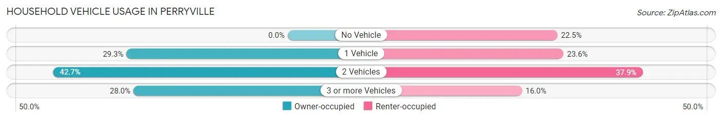 Household Vehicle Usage in Perryville