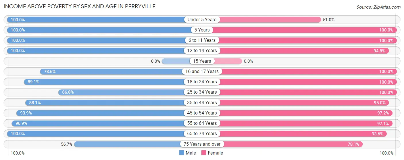 Income Above Poverty by Sex and Age in Perryville