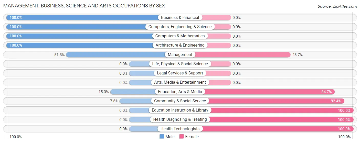 Management, Business, Science and Arts Occupations by Sex in Perryville