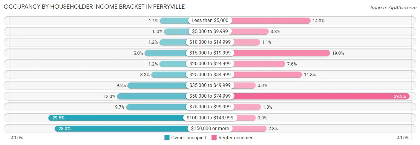 Occupancy by Householder Income Bracket in Perryville