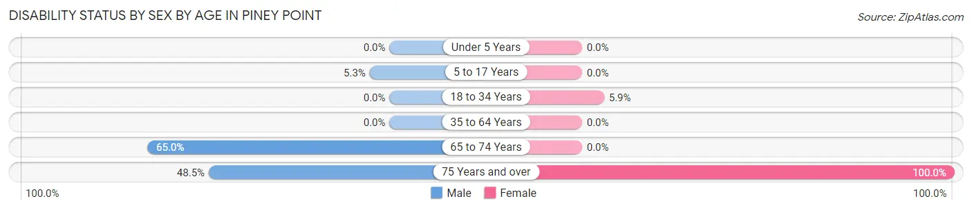 Disability Status by Sex by Age in Piney Point