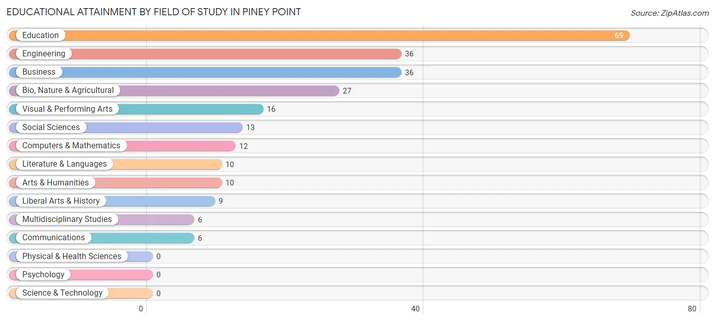 Educational Attainment by Field of Study in Piney Point