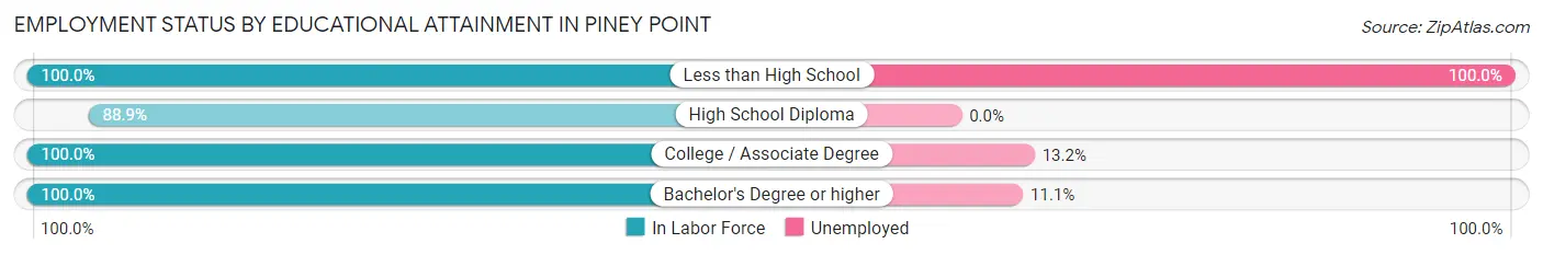 Employment Status by Educational Attainment in Piney Point