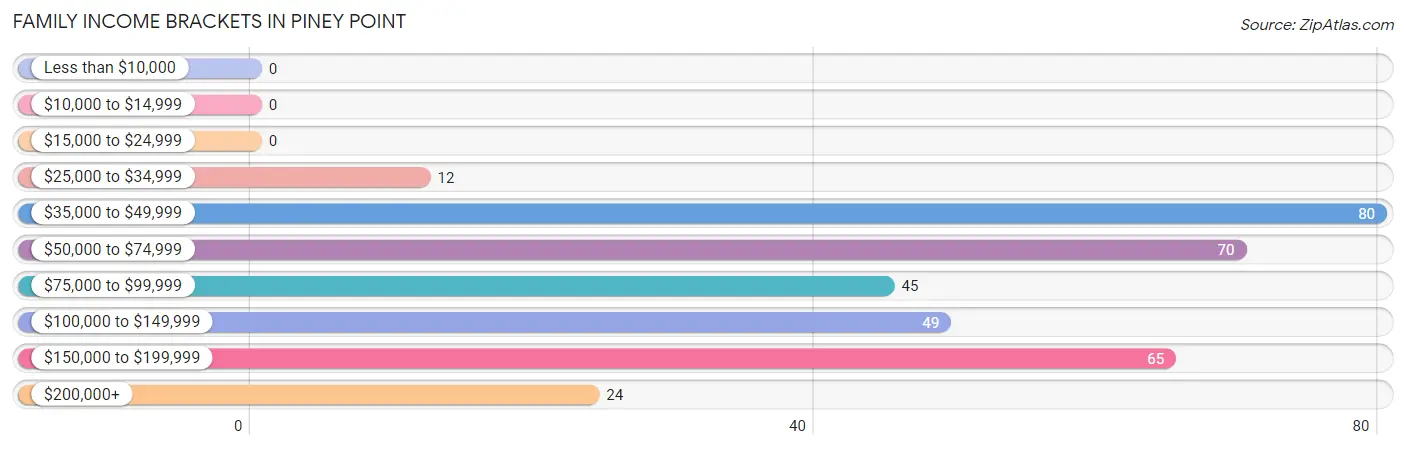 Family Income Brackets in Piney Point