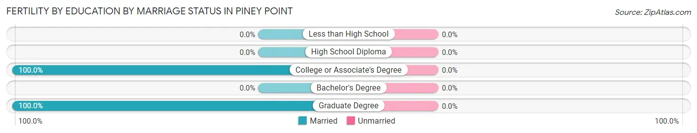 Female Fertility by Education by Marriage Status in Piney Point