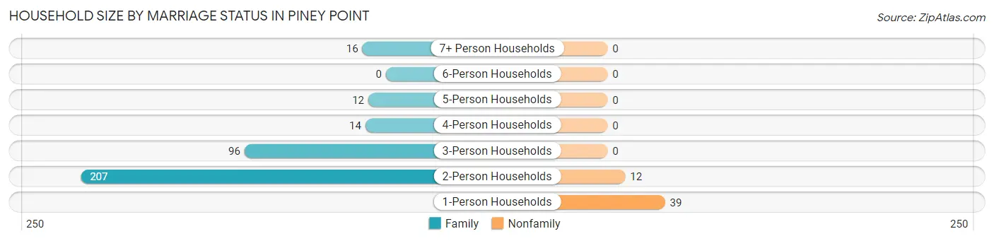 Household Size by Marriage Status in Piney Point
