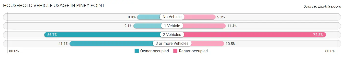Household Vehicle Usage in Piney Point