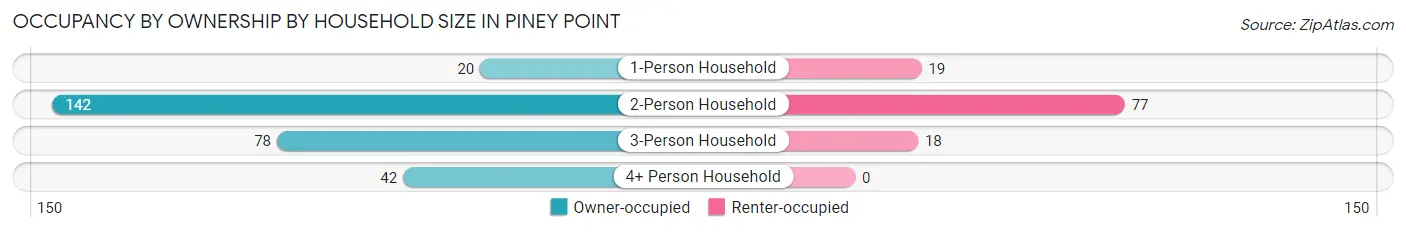 Occupancy by Ownership by Household Size in Piney Point