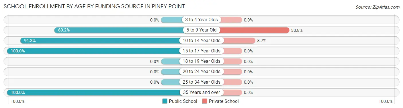 School Enrollment by Age by Funding Source in Piney Point