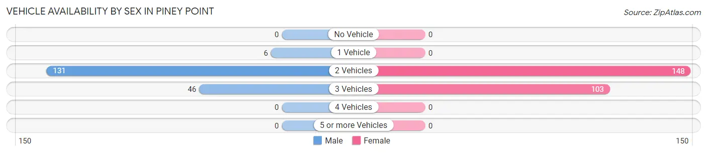 Vehicle Availability by Sex in Piney Point