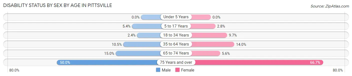 Disability Status by Sex by Age in Pittsville