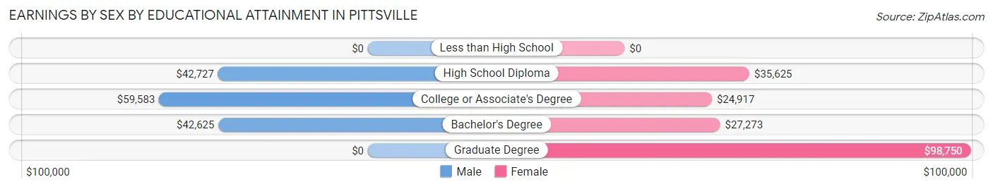 Earnings by Sex by Educational Attainment in Pittsville
