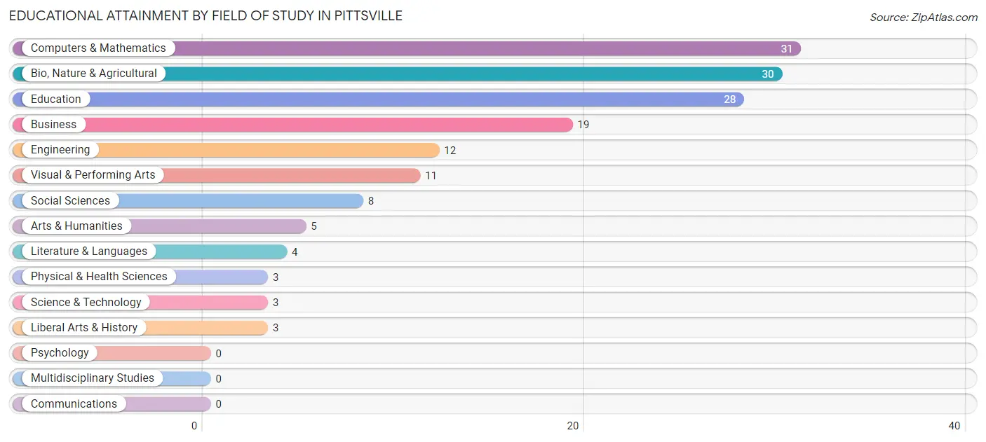 Educational Attainment by Field of Study in Pittsville