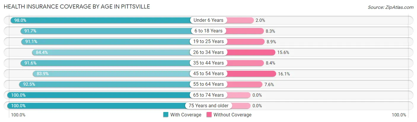 Health Insurance Coverage by Age in Pittsville