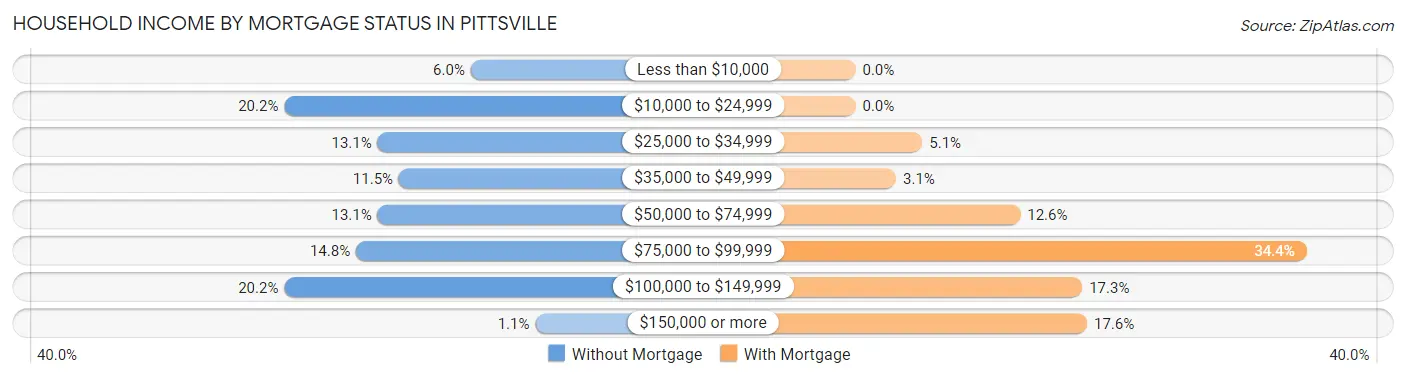 Household Income by Mortgage Status in Pittsville