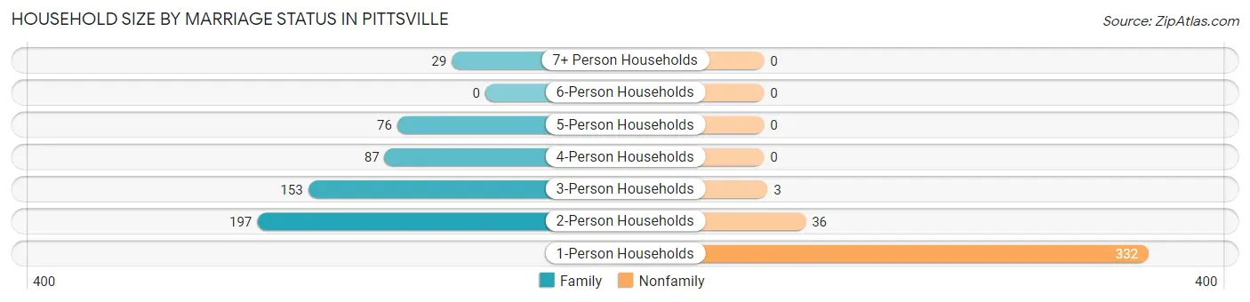 Household Size by Marriage Status in Pittsville