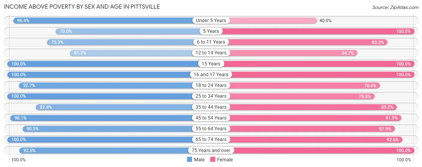 Income Above Poverty by Sex and Age in Pittsville