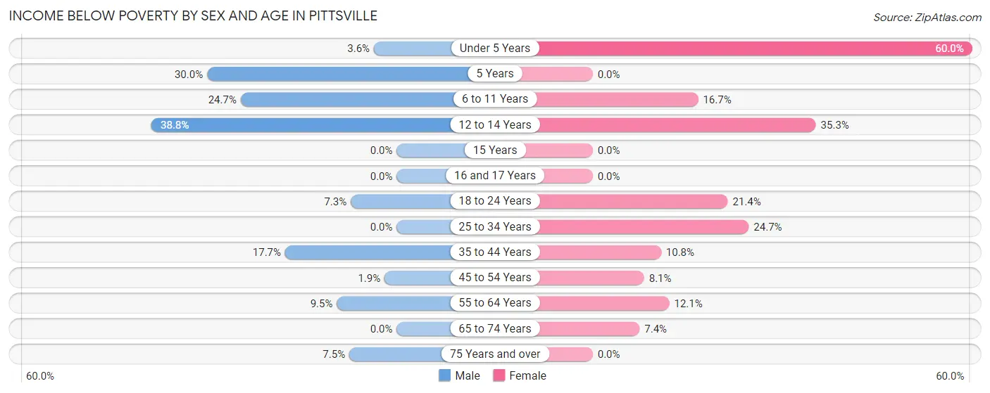 Income Below Poverty by Sex and Age in Pittsville