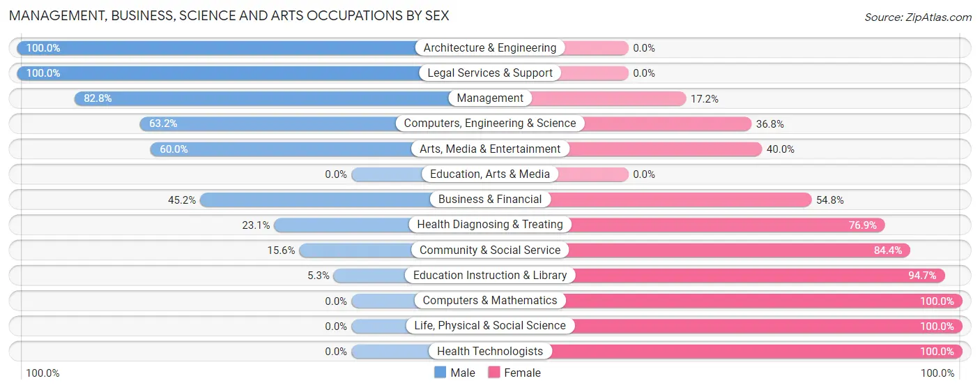 Management, Business, Science and Arts Occupations by Sex in Pittsville