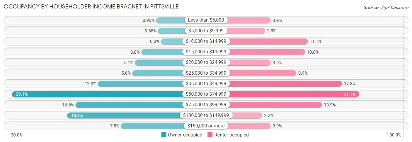 Occupancy by Householder Income Bracket in Pittsville