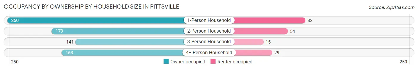 Occupancy by Ownership by Household Size in Pittsville