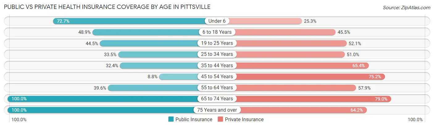Public vs Private Health Insurance Coverage by Age in Pittsville