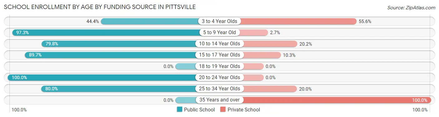 School Enrollment by Age by Funding Source in Pittsville