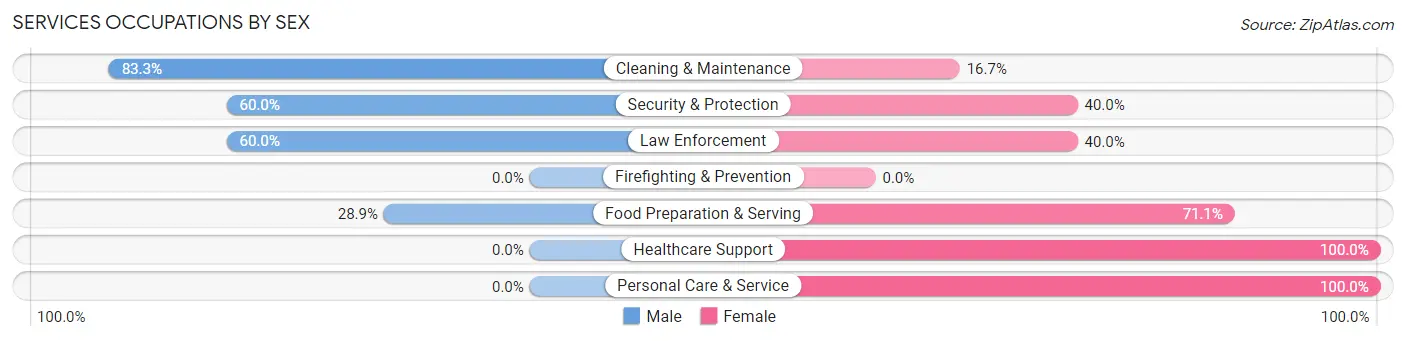 Services Occupations by Sex in Pittsville