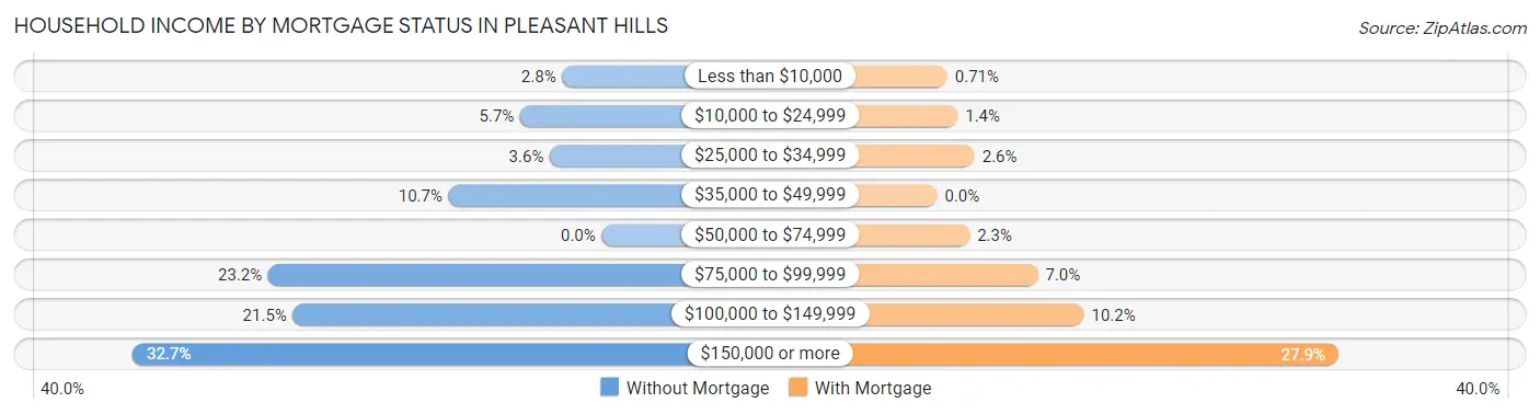 Household Income by Mortgage Status in Pleasant Hills