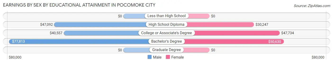 Earnings by Sex by Educational Attainment in Pocomoke City