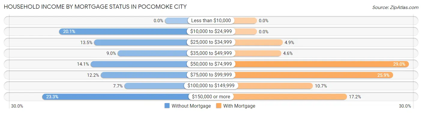 Household Income by Mortgage Status in Pocomoke City