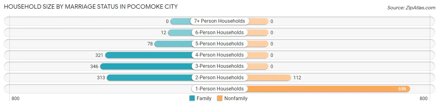 Household Size by Marriage Status in Pocomoke City