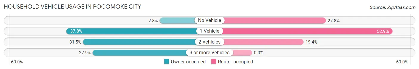 Household Vehicle Usage in Pocomoke City