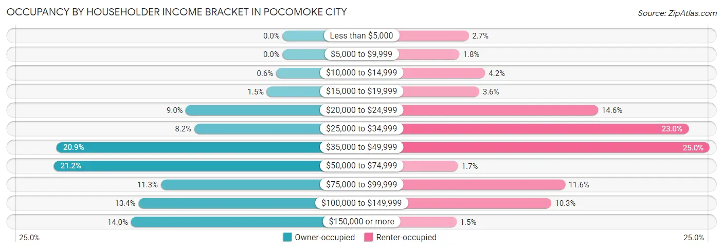 Occupancy by Householder Income Bracket in Pocomoke City