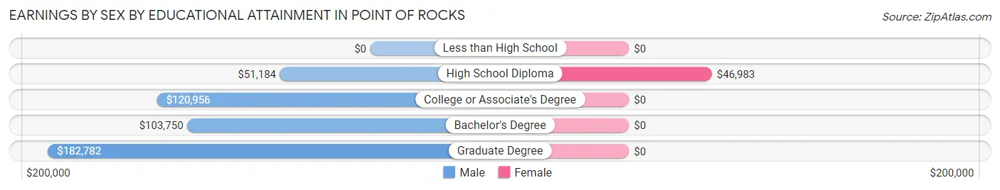Earnings by Sex by Educational Attainment in Point Of Rocks