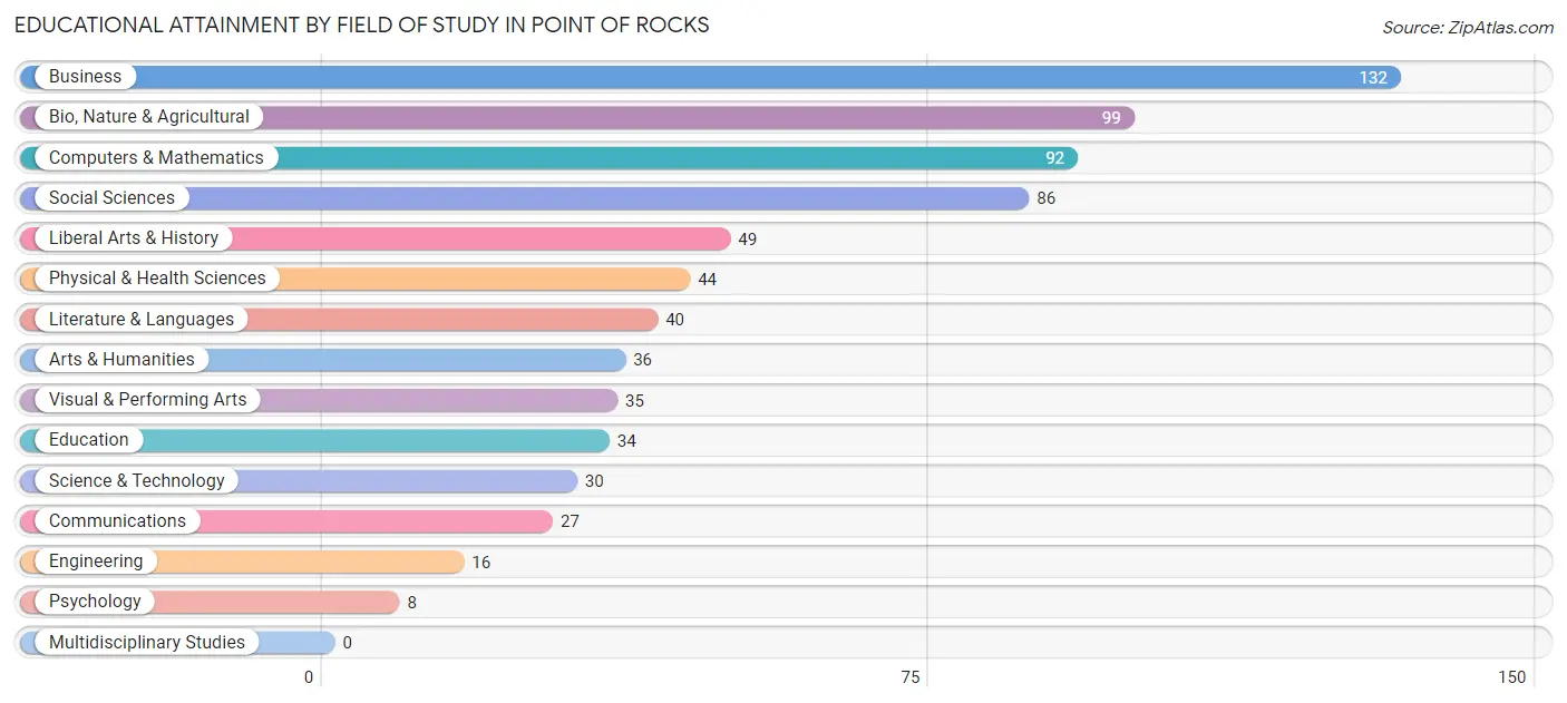 Educational Attainment by Field of Study in Point Of Rocks