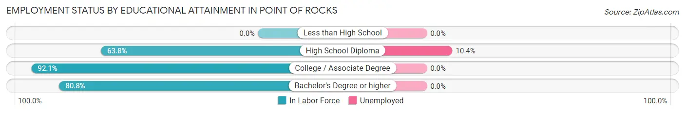Employment Status by Educational Attainment in Point Of Rocks