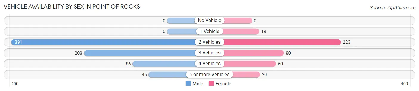 Vehicle Availability by Sex in Point Of Rocks