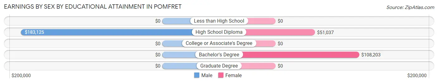 Earnings by Sex by Educational Attainment in Pomfret