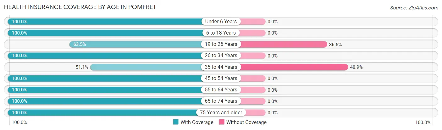 Health Insurance Coverage by Age in Pomfret