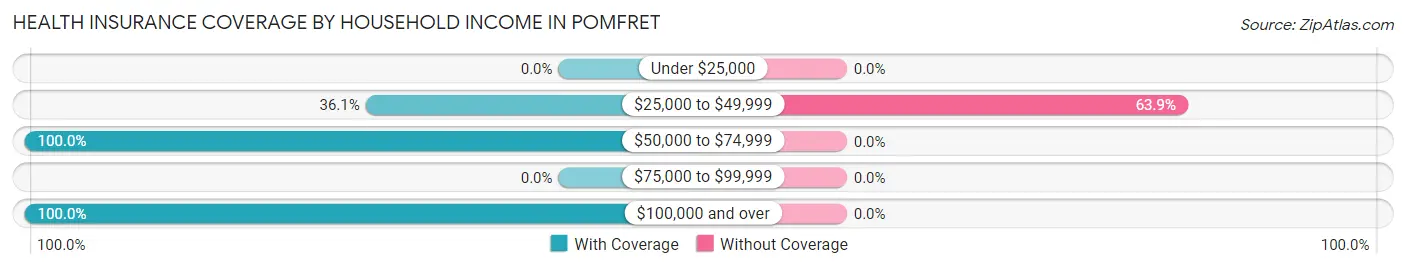 Health Insurance Coverage by Household Income in Pomfret