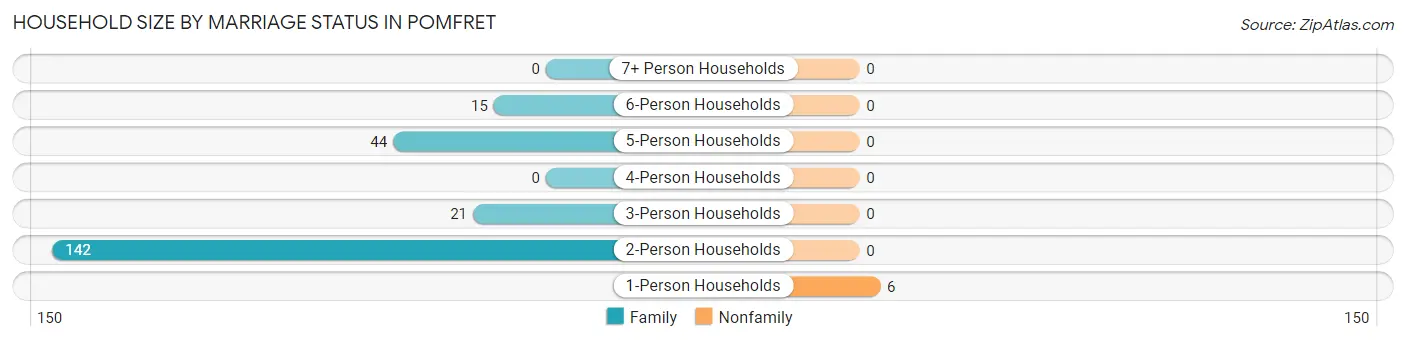 Household Size by Marriage Status in Pomfret