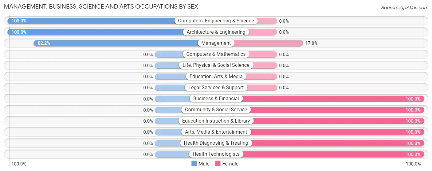 Management, Business, Science and Arts Occupations by Sex in Pomfret